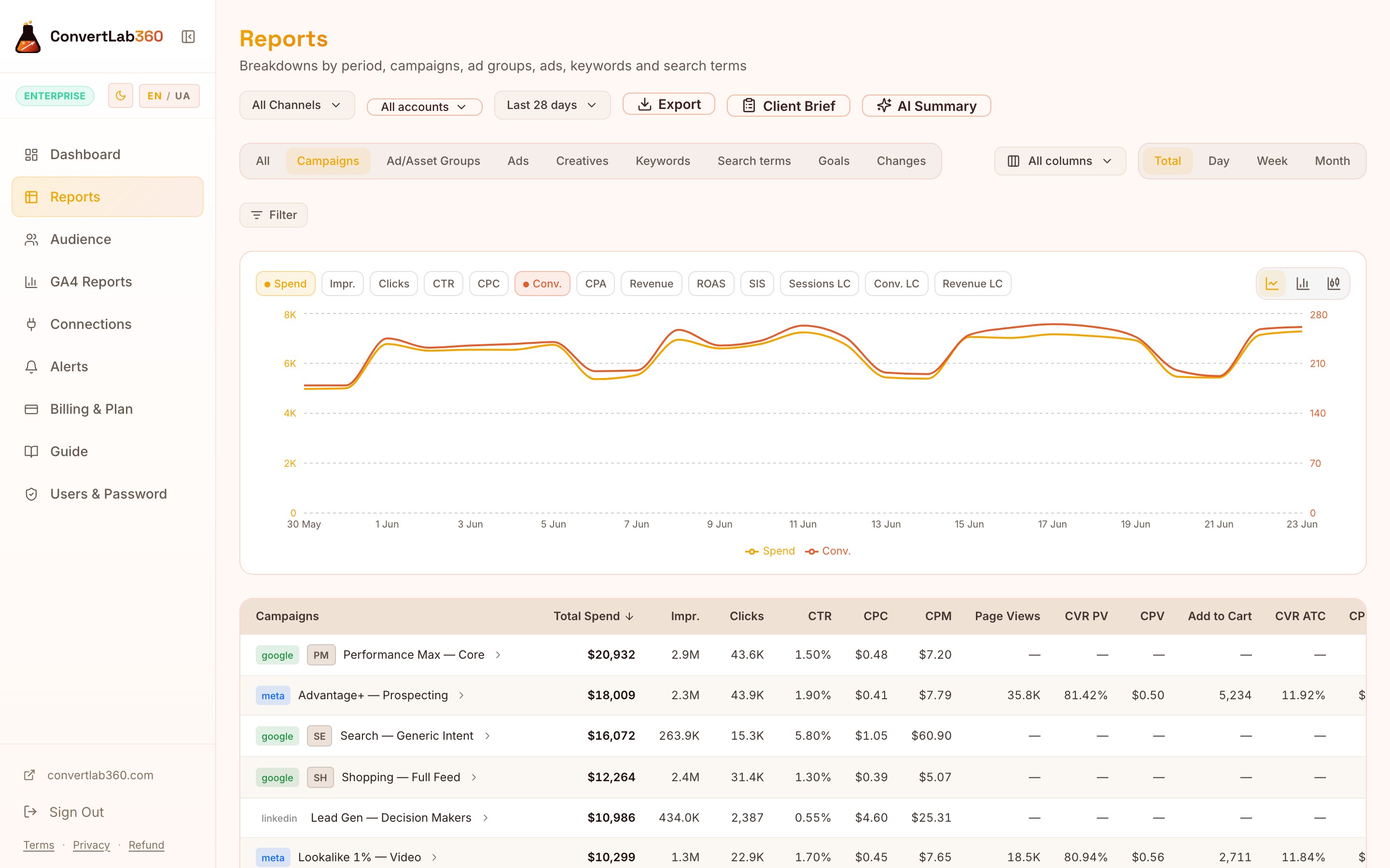 ConvertLab360 campaign performance report — spend, ROAS and conversions per campaign