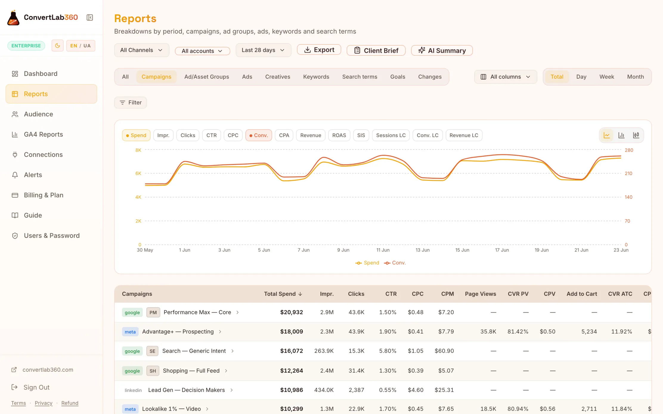 ConvertLab360 campaign performance report — spend, ROAS and conversions per campaign